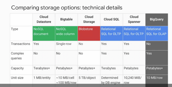 Google Cloud SQL vs Cloud DataStore vs BigTable vs BigQuery vs Spanner