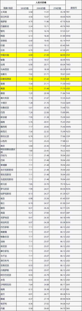 土耳其apple iCloud+涨价后目前最新的各国iCloud+的价格